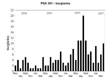 burglary bar chart